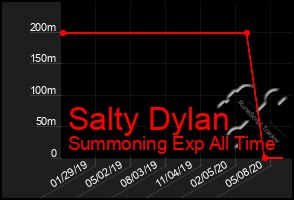 Total Graph of Salty Dylan