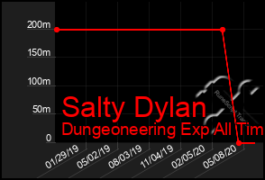 Total Graph of Salty Dylan