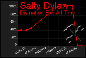 Total Graph of Salty Dylan