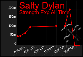 Total Graph of Salty Dylan