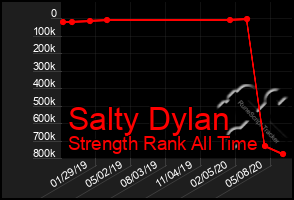 Total Graph of Salty Dylan