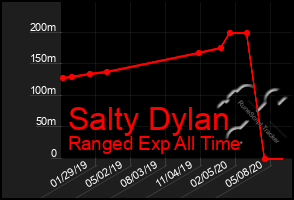 Total Graph of Salty Dylan