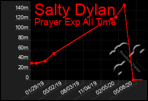 Total Graph of Salty Dylan