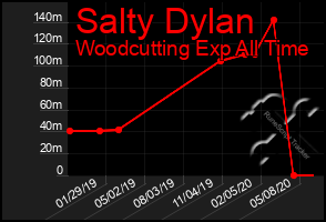 Total Graph of Salty Dylan