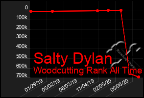 Total Graph of Salty Dylan