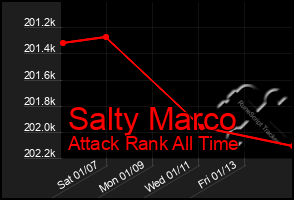 Total Graph of Salty Marco