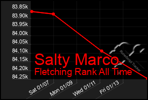 Total Graph of Salty Marco