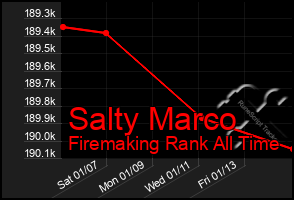 Total Graph of Salty Marco