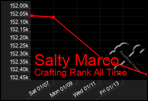 Total Graph of Salty Marco