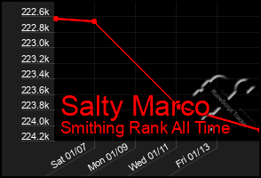 Total Graph of Salty Marco