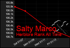 Total Graph of Salty Marco