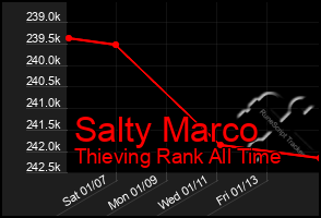 Total Graph of Salty Marco