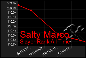 Total Graph of Salty Marco