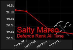 Total Graph of Salty Marco