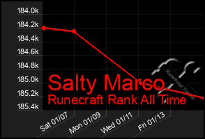 Total Graph of Salty Marco