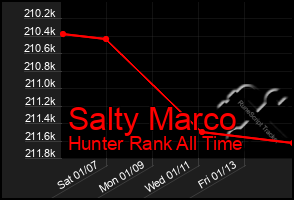 Total Graph of Salty Marco