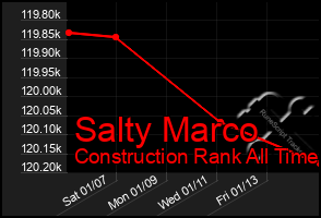 Total Graph of Salty Marco