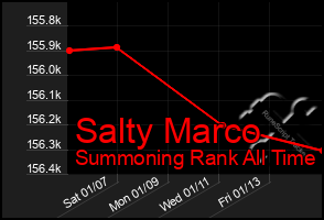 Total Graph of Salty Marco