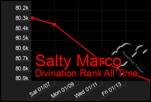 Total Graph of Salty Marco