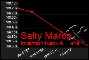 Total Graph of Salty Marco