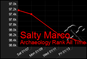 Total Graph of Salty Marco