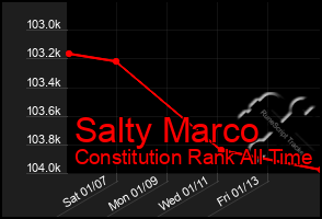 Total Graph of Salty Marco