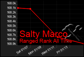 Total Graph of Salty Marco