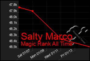 Total Graph of Salty Marco