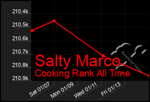 Total Graph of Salty Marco