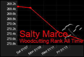 Total Graph of Salty Marco