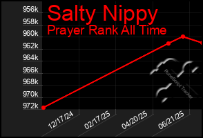 Total Graph of Salty Nippy