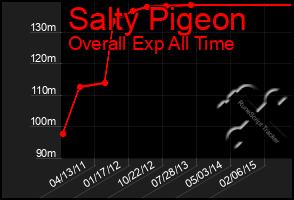 Total Graph of Salty Pigeon