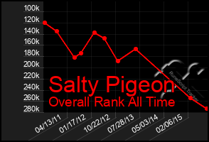 Total Graph of Salty Pigeon