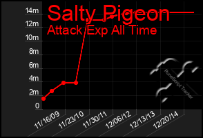 Total Graph of Salty Pigeon