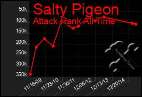 Total Graph of Salty Pigeon