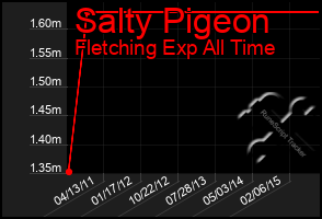 Total Graph of Salty Pigeon