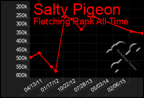 Total Graph of Salty Pigeon