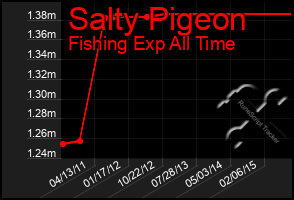 Total Graph of Salty Pigeon