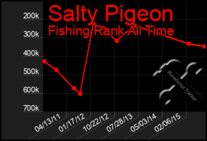 Total Graph of Salty Pigeon