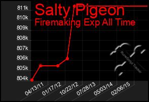 Total Graph of Salty Pigeon