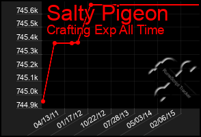 Total Graph of Salty Pigeon