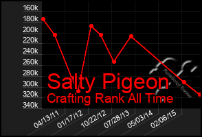 Total Graph of Salty Pigeon