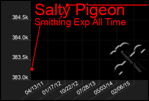 Total Graph of Salty Pigeon