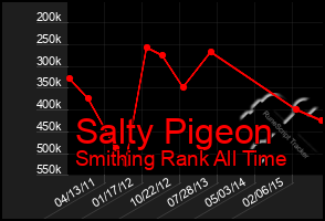 Total Graph of Salty Pigeon