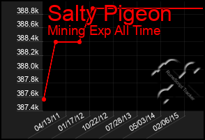 Total Graph of Salty Pigeon