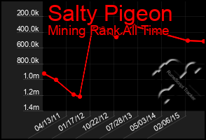 Total Graph of Salty Pigeon