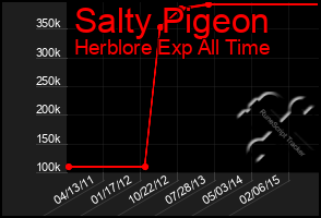 Total Graph of Salty Pigeon