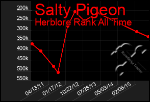 Total Graph of Salty Pigeon