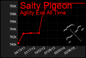 Total Graph of Salty Pigeon