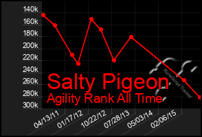 Total Graph of Salty Pigeon